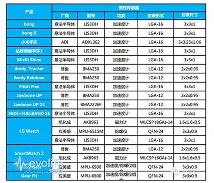 智能手環(huán)中的MEMS慣性傳感器是如何分布玄機