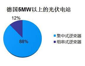 5MW���ϵ�̫���ܵ�վ�����Ӧ��ռ��