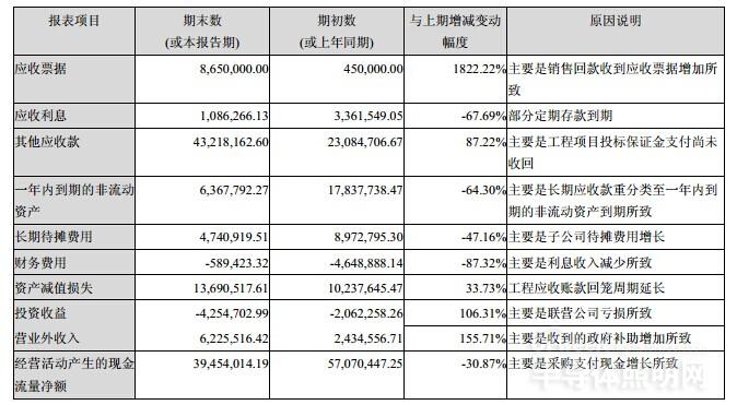 勤上光电前三季度业绩报喜 净利达9126万元