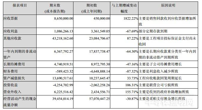 勤上光电前三季度业绩报喜 净利达9126万元