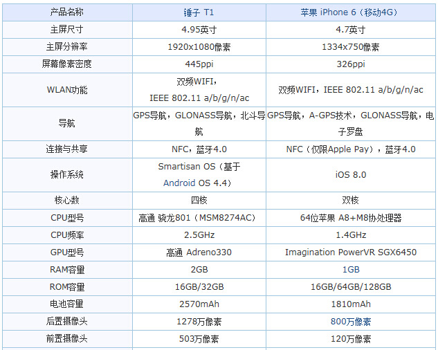 锤子左iphone 6右 华为mate7/魅族mx4 pro助阵