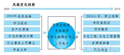 印度清洁技术市场投资机遇分析(风能篇) - OFw