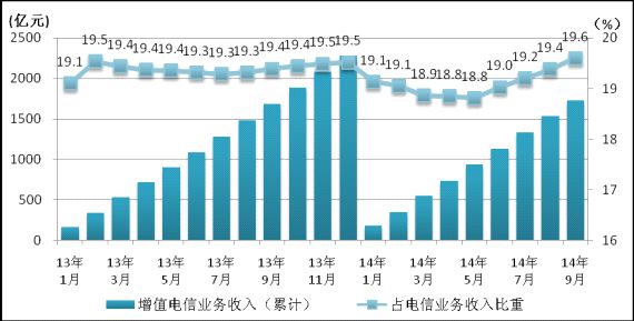 收入证明_电信业务收入(2)