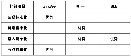 Wi-Fi、ZigBee、BLE无线三国杀