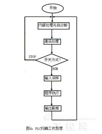 plc梯形图编程入门基础知识_plc简单循环程序梯形图