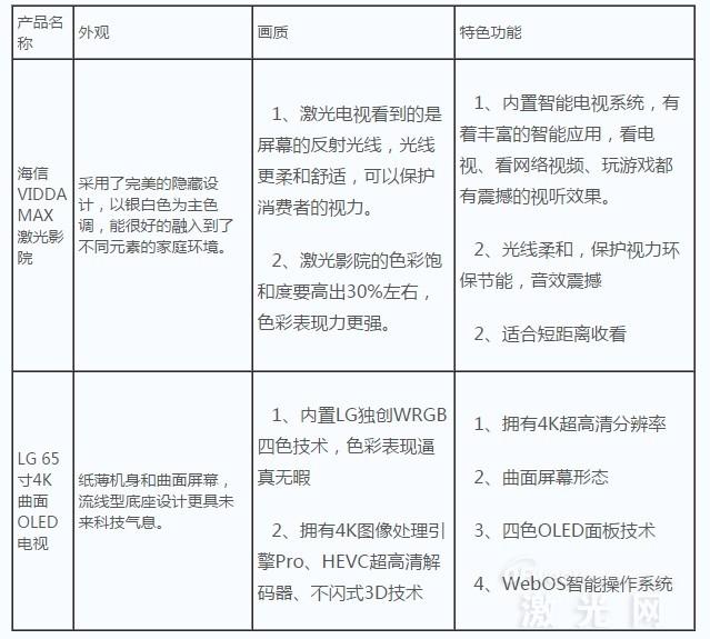 LG加快OLED布局 相比海信激光电视优势几何