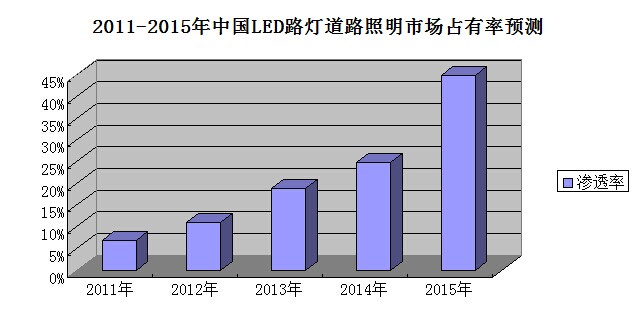 Led道路照明市场现状及发展趋势分析 重庆led产业联盟