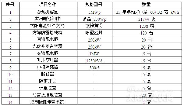 表2.1.1 5MWp大型并网光伏电站主要配置表 2.2.2太阳电池阵列设计 1、太阳电池组件选型 目前使用较多的两种太阳能电池板是单晶硅和多晶硅太阳电池组件。 1>单晶硅太阳能电池 目前单晶硅太阳能电池板的单体光电转换效率为16%~18%,是转换效率最高的,但是制作成本高,还没有实现大规模的应用。 2>多晶硅太阳能电池 多晶硅太阳能电池板的单体光电转换效率约15%~17%。制作成本比单晶硅太阳能电池要便宜一些,材料制造简便,节约电耗,总生产成本较低,因此得到