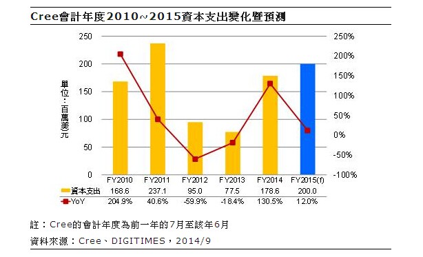 科锐2015年将强化下游LED照明营运方向