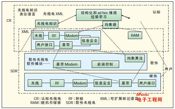 智能无线电技术(1):软件无线电和认知无线电的