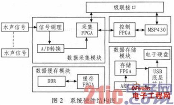 控制模块相当于系统的值班电路,当系统作为从板工作时,只有控制模块和数据采集模块带电,其他模块关闭。由于FPGA内核电压只有1.2 V,在这种情况下系统工作电流不大于1 A,低功耗的设计保证系统可在无人值守的情况下长时间连续进行采集存储工作。系统需要多通道数据同时采集存储时,用户通过配置主板的控制模块参数设定8、16或32通道采集,主控FPGA通过级联接口发送统一的采集时钟到系统从板,从而实现系统多通道水声信号的同步采集及存储。另外,通过单片机接口也可以随时监控系统工作状态,系统具有修复功能,采集存储