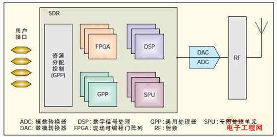 智能无线电技术(2):详解软件无线电(SDR)架构