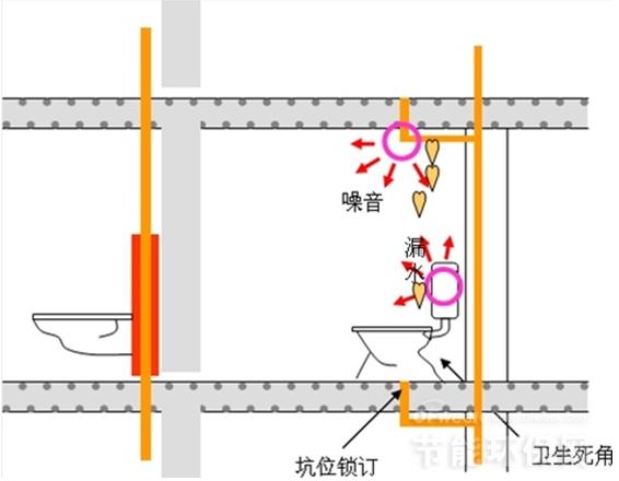 排水噪音处理系统 系统组成: 1、HDPE管道系统。 2、隐蔽式系统安装组件。 3、与同层排水相配套的卫生器具。 4、存水弯。 同层排水的优势: 与传统的隔层排水系统相比,同层排水系统具有下列优势: 隔音:采用墙前安装方式,假墙能起到隔音和增强视觉效果的作用。 独立:在卫生间,管道不穿越楼板,享受真正的产权独立,即使维修也无需跨层修理。 自由:房型设计和室内空间布置更加灵活,只需调整排水支管,就可实现个性化装修。 节水:采用内表面光滑的HDPE管道及独特的