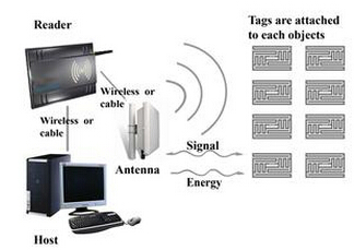 RFID：基于RFID技术的车证自动识别系统